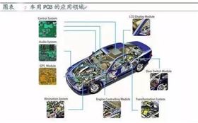 汽車電子需求大大走揚(yáng) PCB上游原物料供應(yīng)受矚目 汽車電子需求大大走揚(yáng) PCB上游原物料供應(yīng)受矚目