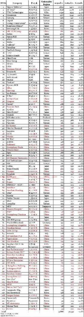 深聯(lián)線路板位列全球PCB第62位