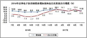 汽車線路板說說2017年1-7月我國電子信息制造業(yè)運(yùn)行情況 汽車線路板說說2017年1-7月我國電子信息制造業(yè)運(yùn)行情況