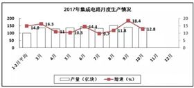 PCB廠總結(jié)電子信息制造業(yè)&ldquo;穩(wěn)中向好&rdquo;，增加值同比增長13.8%！