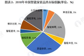 我國智能家居市場規(guī)模逐年增長 2019年有望達(dá)到1530億元 