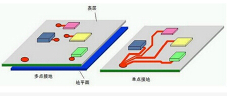 多層電路板接地方式