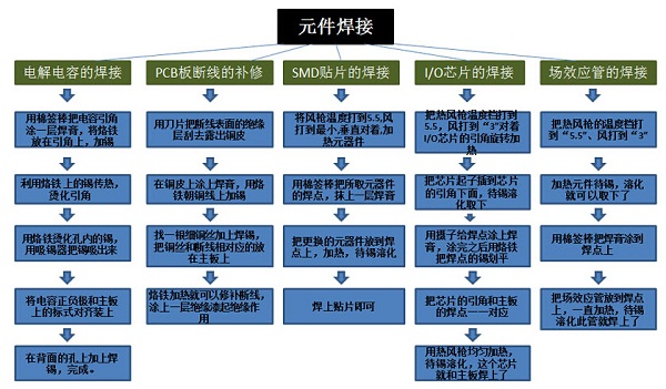 PCB線路板無件焊接要求