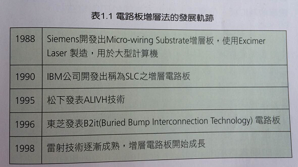 電路板的發(fā)展史 電路板的發(fā)展史