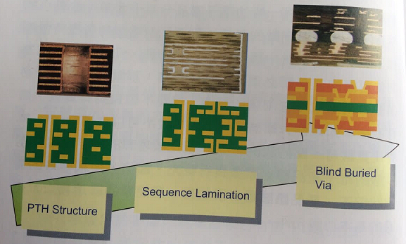 高密度電路板的發(fā)展與應(yīng)用 高密度電路板的發(fā)展與應(yīng)用
