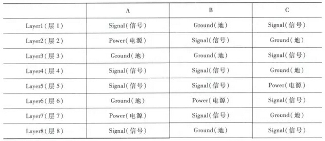 PCB疊層設(shè)計(jì) PCB疊層設(shè)計(jì)