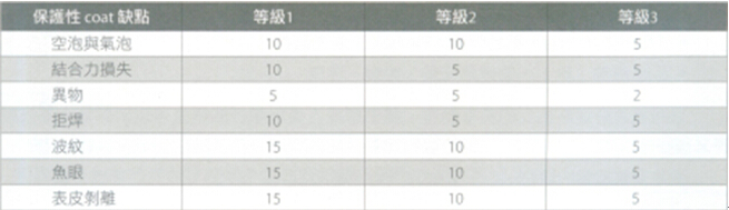 電路板組裝的保護(hù)涂裝如何驗收？