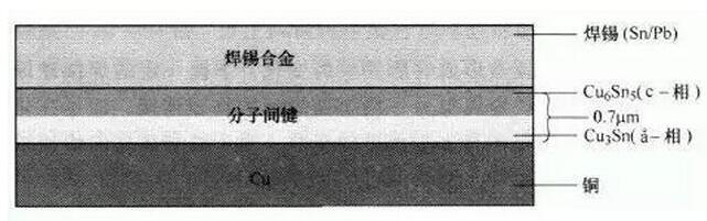 印刷線路板的最佳焊接方法