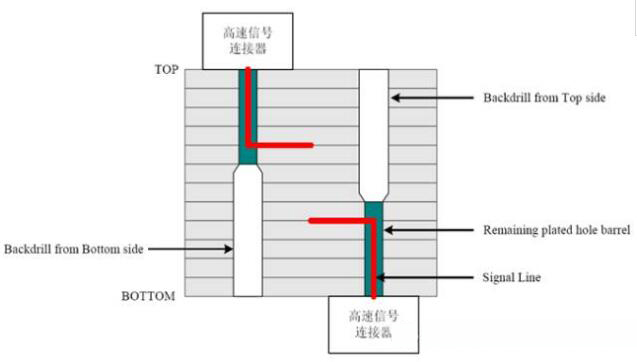 來和PCB廠聊個兩毛錢的背鉆~~