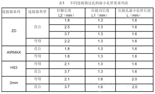 來和PCB廠聊個兩毛錢的背鉆~~