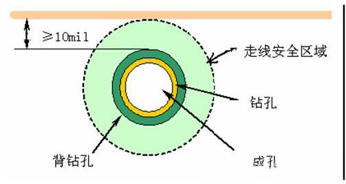 來和PCB廠聊個兩毛錢的背鉆~~