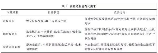 降低PCB線路板鍍金過程中金鹽消耗的方法