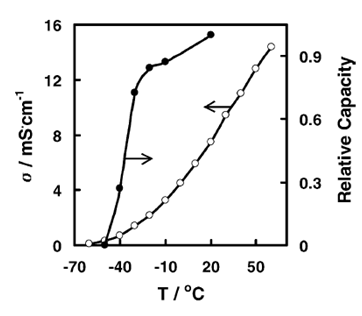 電池電路板淺析鋰離子電池在高低溫下的性能表現(xiàn) 電池電路板淺析鋰離子電池在高低溫下的性能表現(xiàn)