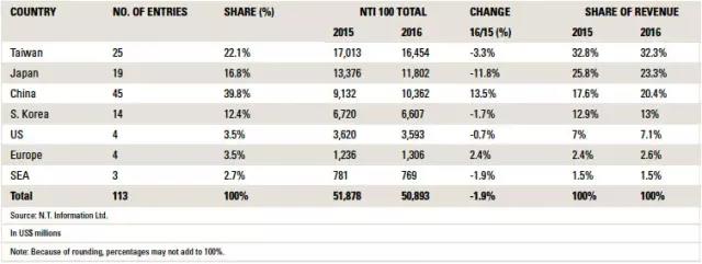 深聯(lián)線路板入圍全球PCB百強(qiáng)榜