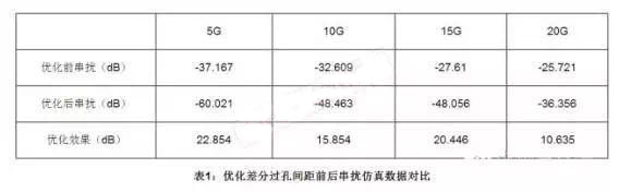 PCB廠的線路板差分線過孔的告訴仿真分析
