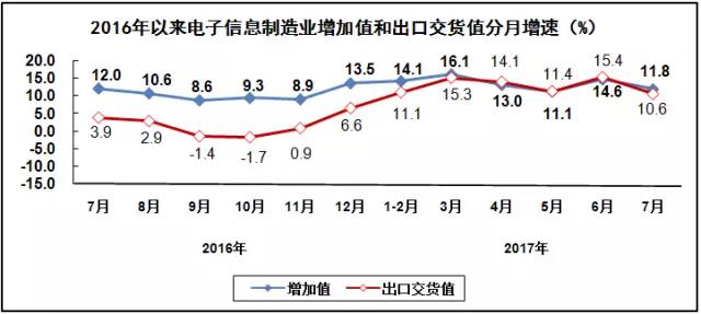 汽車(chē)線(xiàn)路板說(shuō)說(shuō)2017年1-7月我國(guó)電子信息制造業(yè)運(yùn)行情況 汽車(chē)線(xiàn)路板說(shuō)說(shuō)2017年1-7月我國(guó)電子信息制造業(yè)運(yùn)行情況