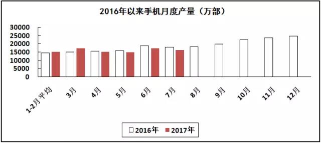 汽車(chē)線(xiàn)路板說(shuō)說(shuō)2017年1-7月我國(guó)電子信息制造業(yè)運(yùn)行情況 汽車(chē)線(xiàn)路板說(shuō)說(shuō)2017年1-7月我國(guó)電子信息制造業(yè)運(yùn)行情況