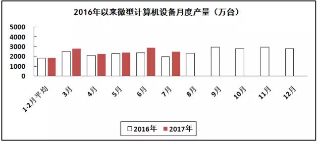 汽車(chē)線(xiàn)路板說(shuō)說(shuō)2017年1-7月我國(guó)電子信息制造業(yè)運(yùn)行情況 汽車(chē)線(xiàn)路板說(shuō)說(shuō)2017年1-7月我國(guó)電子信息制造業(yè)運(yùn)行情況