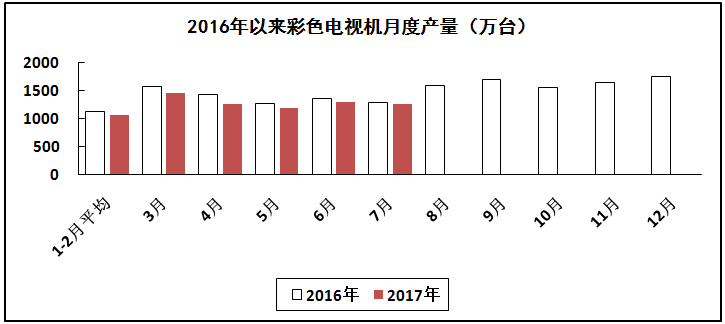 汽車(chē)線(xiàn)路板說(shuō)說(shuō)2017年1-7月我國(guó)電子信息制造業(yè)運(yùn)行情況 汽車(chē)線(xiàn)路板說(shuō)說(shuō)2017年1-7月我國(guó)電子信息制造業(yè)運(yùn)行情況
