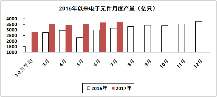 汽車(chē)線(xiàn)路板說(shuō)說(shuō)2017年1-7月我國(guó)電子信息制造業(yè)運(yùn)行情況 汽車(chē)線(xiàn)路板說(shuō)說(shuō)2017年1-7月我國(guó)電子信息制造業(yè)運(yùn)行情況