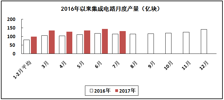汽車(chē)線(xiàn)路板說(shuō)說(shuō)2017年1-7月我國(guó)電子信息制造業(yè)運(yùn)行情況 汽車(chē)線(xiàn)路板說(shuō)說(shuō)2017年1-7月我國(guó)電子信息制造業(yè)運(yùn)行情況