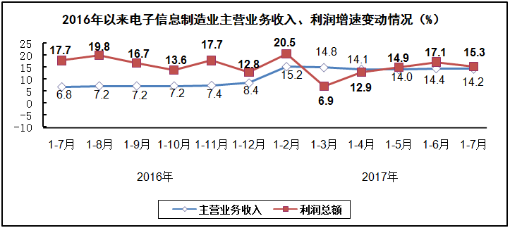 汽車(chē)線(xiàn)路板說(shuō)說(shuō)2017年1-7月我國(guó)電子信息制造業(yè)運(yùn)行情況 汽車(chē)線(xiàn)路板說(shuō)說(shuō)2017年1-7月我國(guó)電子信息制造業(yè)運(yùn)行情況