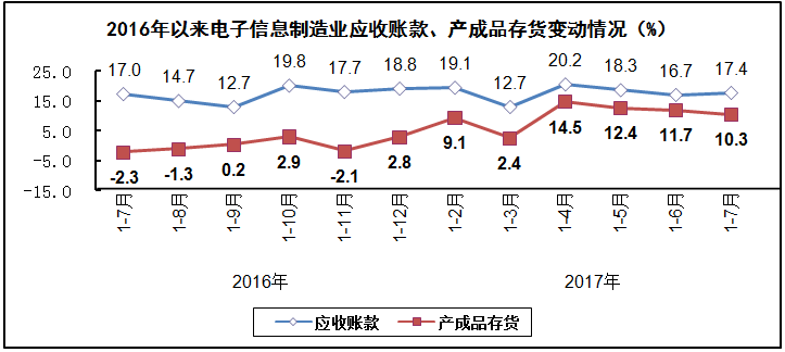 汽車(chē)線(xiàn)路板說(shuō)說(shuō)2017年1-7月我國(guó)電子信息制造業(yè)運(yùn)行情況 汽車(chē)線(xiàn)路板說(shuō)說(shuō)2017年1-7月我國(guó)電子信息制造業(yè)運(yùn)行情況