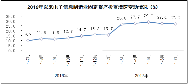 汽車(chē)線(xiàn)路板說(shuō)說(shuō)2017年1-7月我國(guó)電子信息制造業(yè)運(yùn)行情況 汽車(chē)線(xiàn)路板說(shuō)說(shuō)2017年1-7月我國(guó)電子信息制造業(yè)運(yùn)行情況