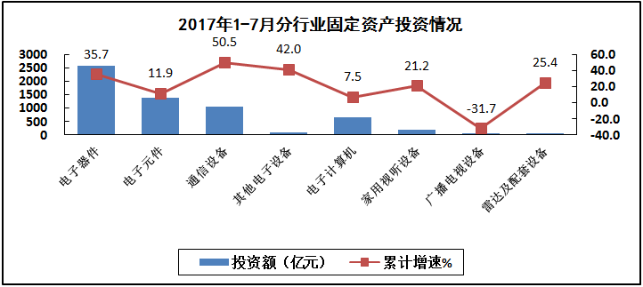 汽車(chē)線(xiàn)路板說(shuō)說(shuō)2017年1-7月我國(guó)電子信息制造業(yè)運(yùn)行情況 汽車(chē)線(xiàn)路板說(shuō)說(shuō)2017年1-7月我國(guó)電子信息制造業(yè)運(yùn)行情況