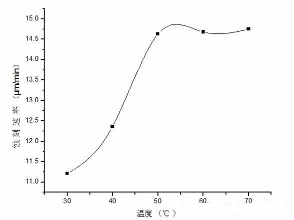 PCB酸性蝕刻速率的影響原因及結(jié)論 PCB酸性蝕刻速率的影響原因及結(jié)論