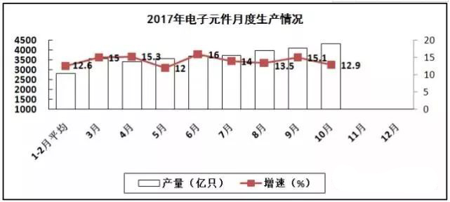 PCB廠總結(jié)電子信息制造業(yè)&ldquo;穩(wěn)中向好&rdquo;，增加值同比增長13.8%！