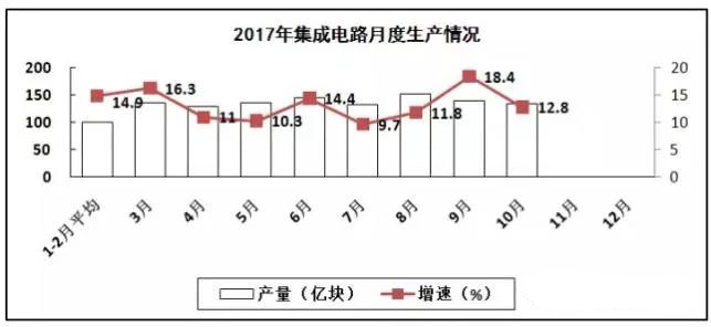 PCB廠總結(jié)電子信息制造業(yè)&ldquo;穩(wěn)中向好&rdquo;，增加值同比增長13.8%！