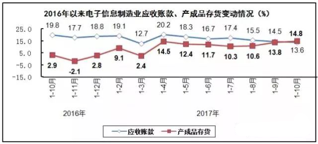 PCB廠總結(jié)電子信息制造業(yè)&ldquo;穩(wěn)中向好&rdquo;，增加值同比增長13.8%！