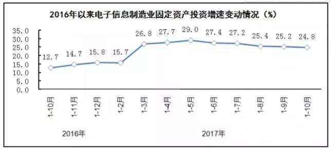 PCB廠總結(jié)電子信息制造業(yè)&ldquo;穩(wěn)中向好&rdquo;，增加值同比增長13.8%！