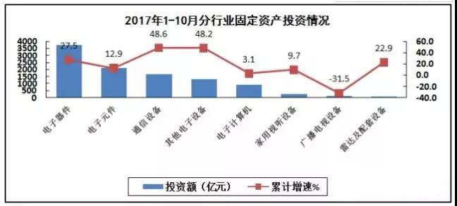 PCB廠總結(jié)電子信息制造業(yè)&ldquo;穩(wěn)中向好&rdquo;，增加值同比增長13.8%！