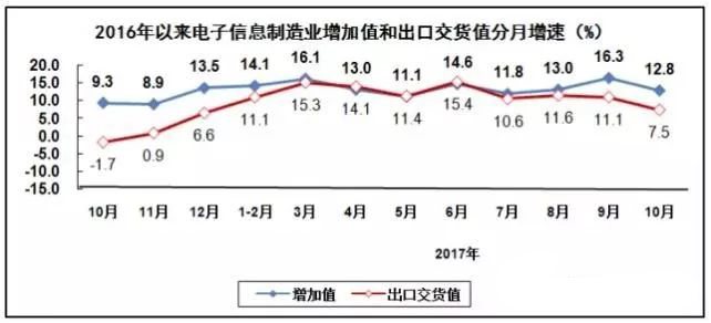 PCB廠總結(jié)電子信息制造業(yè)&ldquo;穩(wěn)中向好&rdquo;，增加值同比增長13.8%！