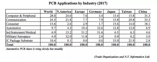 美國此次發(fā)布的提稅清單將對汽車線路板等 PCB 行業(yè)帶來一定的影響